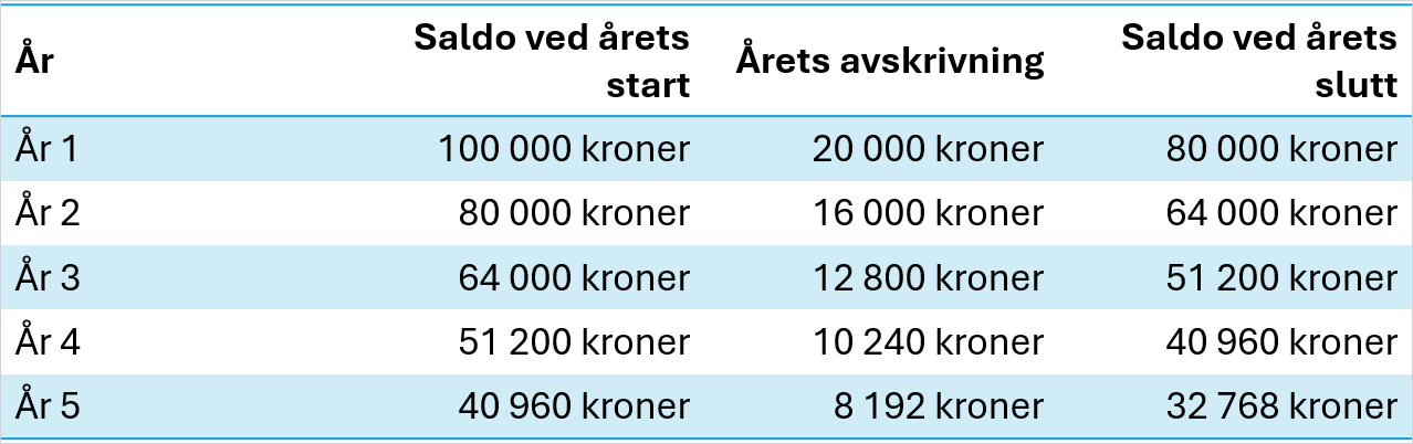 cs. eksempel saldoavskrivning.png cs. eksempel saldoavskrivning.png