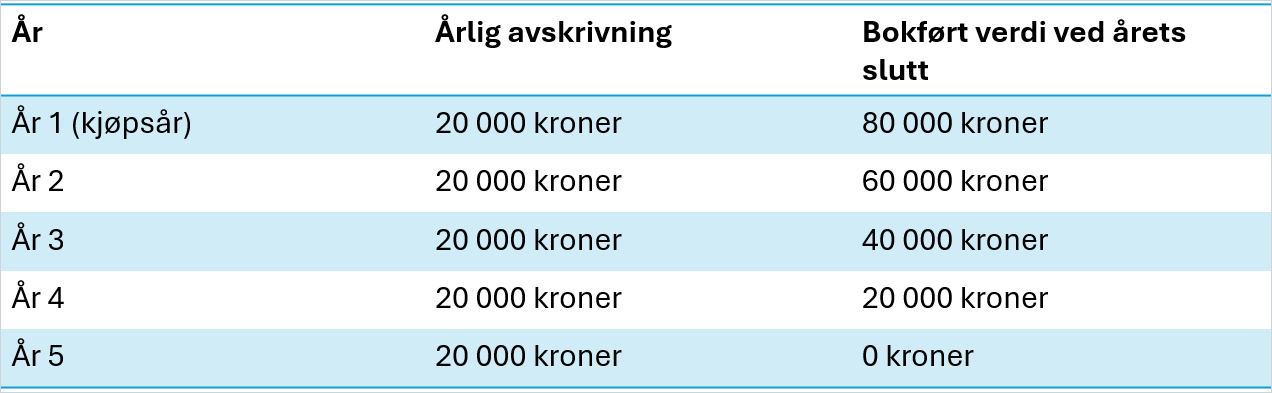 cs. oversikt avskrivninger.png