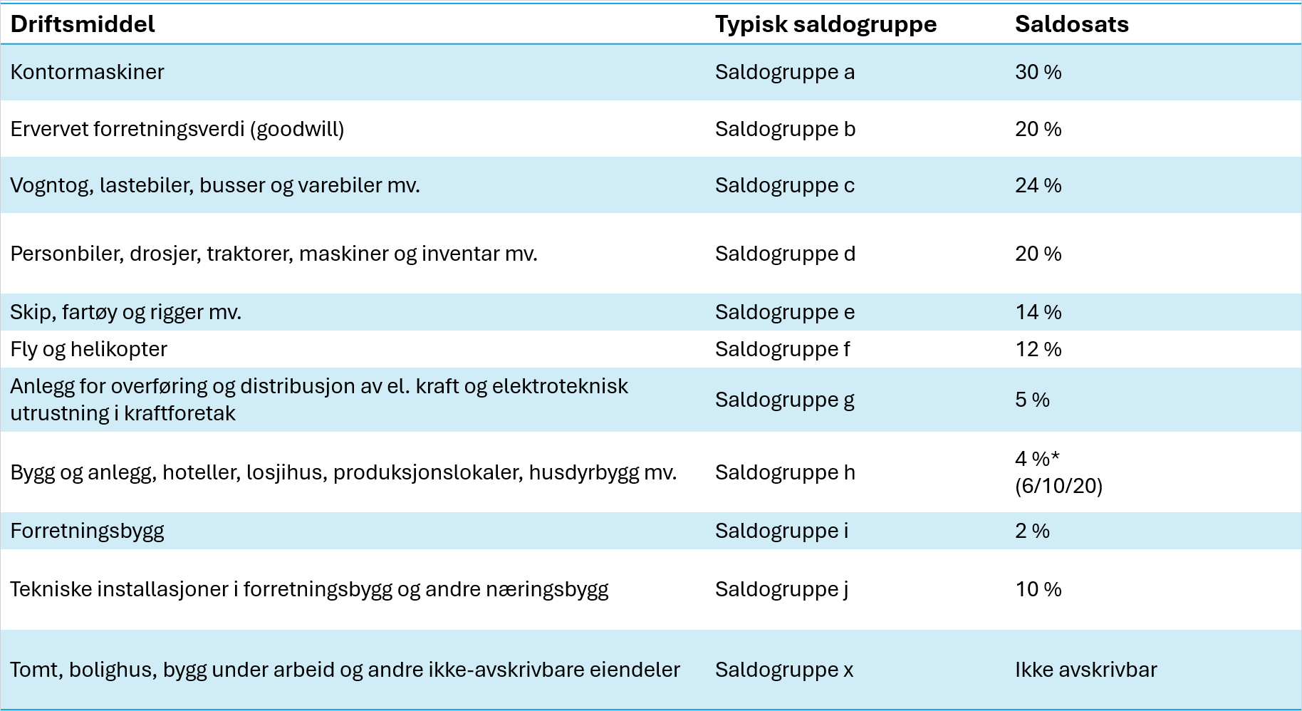 cs. oversikt saldogruppe avskrivning.png